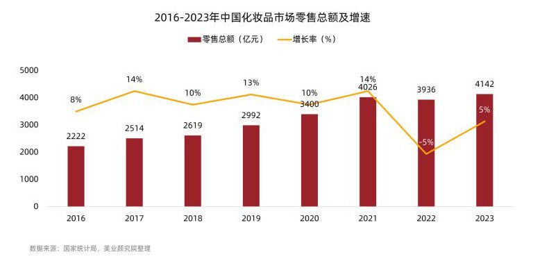 消费者对美的追求复苏